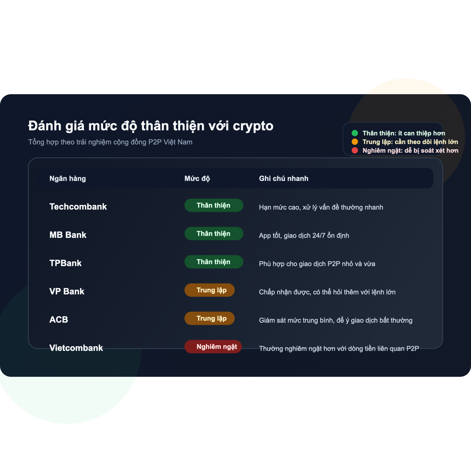 Bảng đánh giá ngân hàng Việt Nam thân thiện với crypto